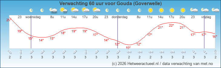 Korte termijn verwachting Gouda (Goverwelle)