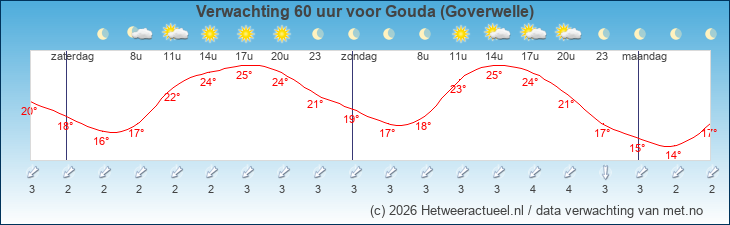 Korte termijn verwachting Gouda (Goverwelle)