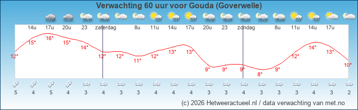 Korte termijn verwachting Gouda (Goverwelle)