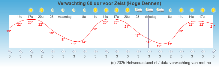 Korte termijn verwachting Zeist (Hoge Dennen)