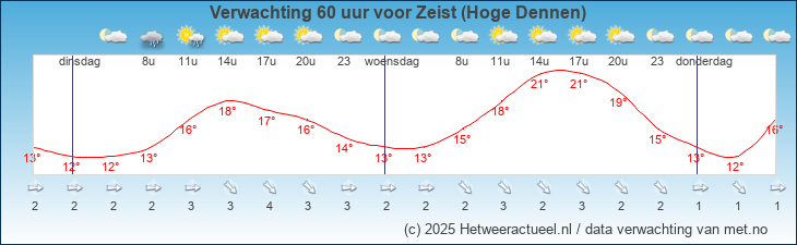 Korte termijn verwachting Zeist (Hoge Dennen)