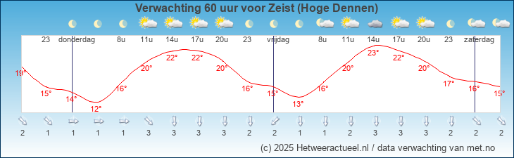 Korte termijn verwachting Zeist (Hoge Dennen)