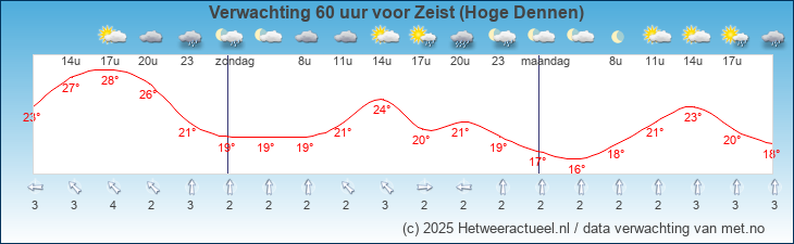 Korte termijn verwachting Zeist (Hoge Dennen)