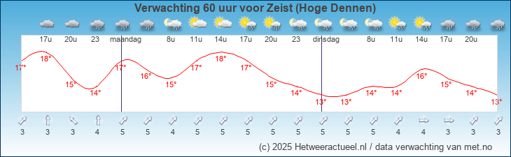 Korte termijn verwachting Zeist (Hoge Dennen)