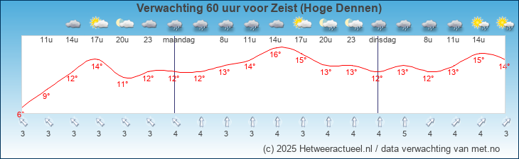 Korte termijn verwachting Zeist (Hoge Dennen)