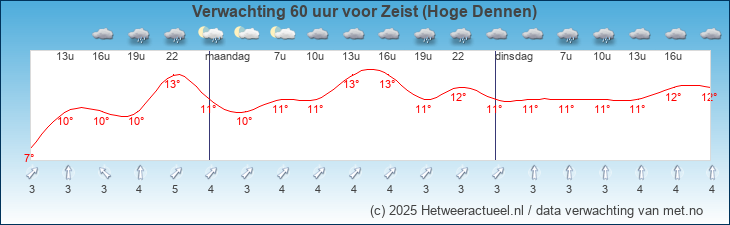 Korte termijn verwachting Zeist (Hoge Dennen)