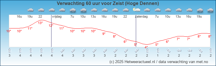 Korte termijn verwachting Zeist (Hoge Dennen)