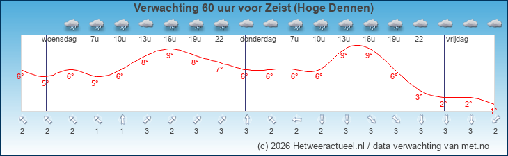 Korte termijn verwachting Zeist (Hoge Dennen)