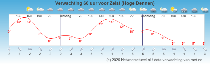 Korte termijn verwachting Zeist (Hoge Dennen)