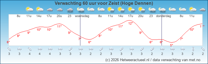 Korte termijn verwachting Zeist (Hoge Dennen)