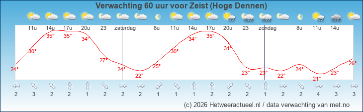 Korte termijn verwachting Zeist (Hoge Dennen)