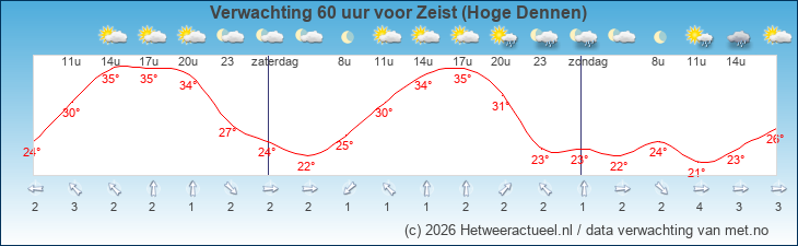 Korte termijn verwachting Zeist (Hoge Dennen)