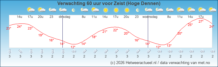 Korte termijn verwachting Zeist (Hoge Dennen)