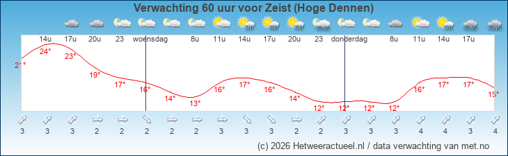 Korte termijn verwachting Zeist (Hoge Dennen)