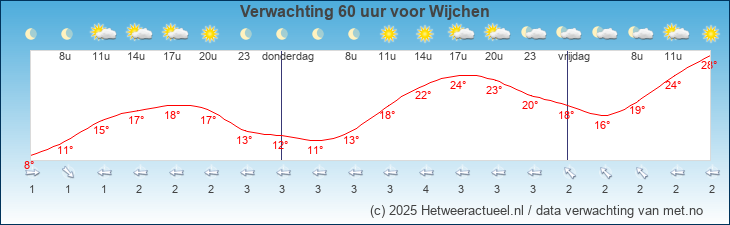 Korte termijn verwachting Wijchen