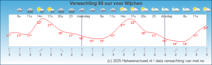 Korte termijn verwachting Wijchen
