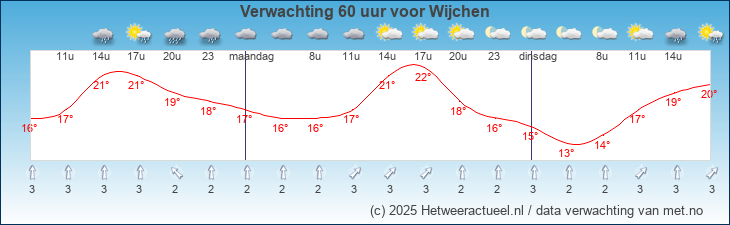 Korte termijn verwachting Wijchen