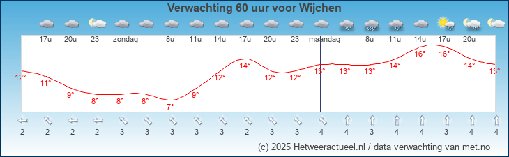 Korte termijn verwachting Wijchen