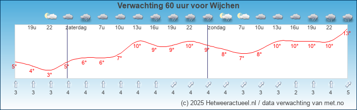 Korte termijn verwachting Wijchen