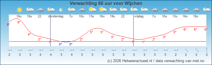 Korte termijn verwachting Wijchen