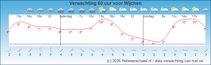 Korte termijn verwachting Wijchen