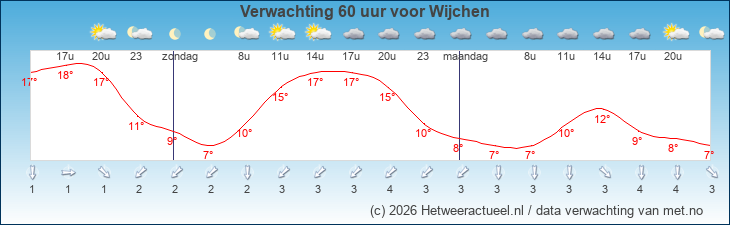 Korte termijn verwachting Wijchen