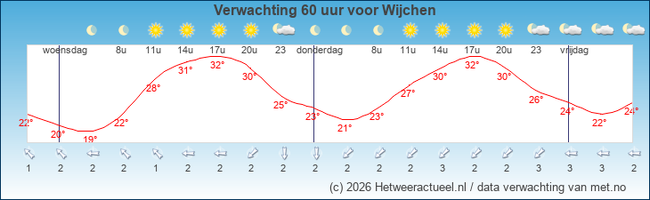 Korte termijn verwachting Wijchen