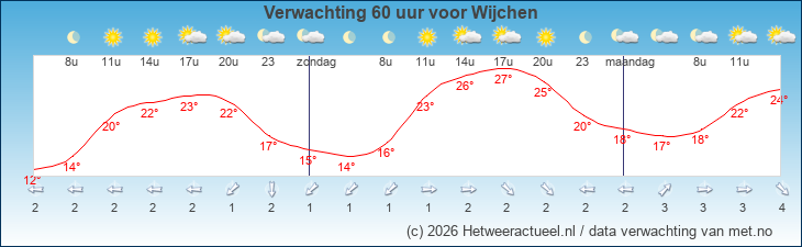 Korte termijn verwachting Wijchen