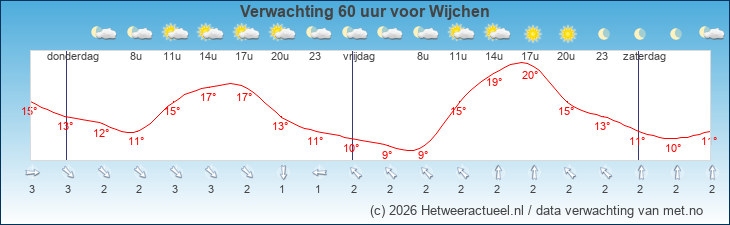 Korte termijn verwachting Wijchen