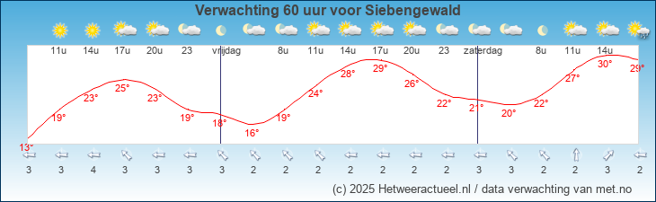 Korte termijn verwachting Siebengewald