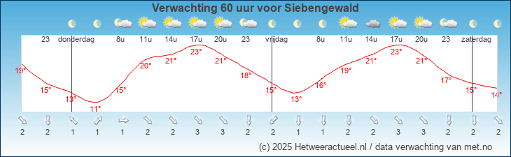 Korte termijn verwachting Siebengewald