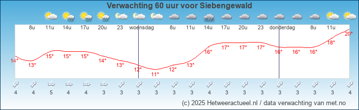 Korte termijn verwachting Siebengewald