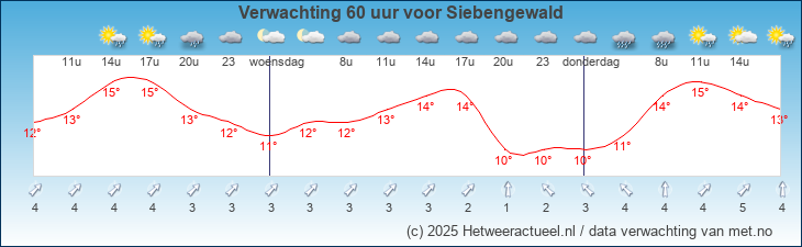Korte termijn verwachting Siebengewald