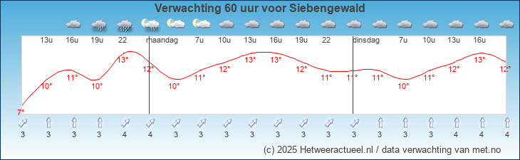 Korte termijn verwachting Siebengewald