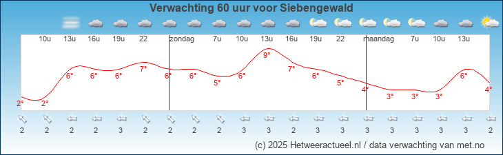 Korte termijn verwachting Siebengewald