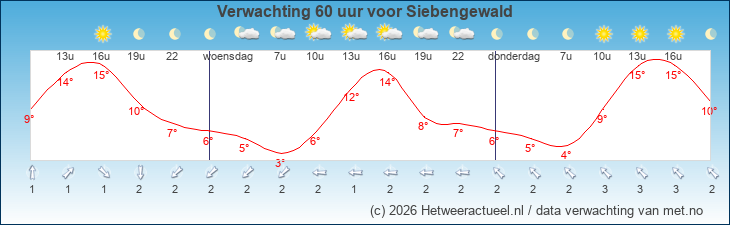Korte termijn verwachting Siebengewald