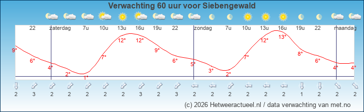 Korte termijn verwachting Siebengewald