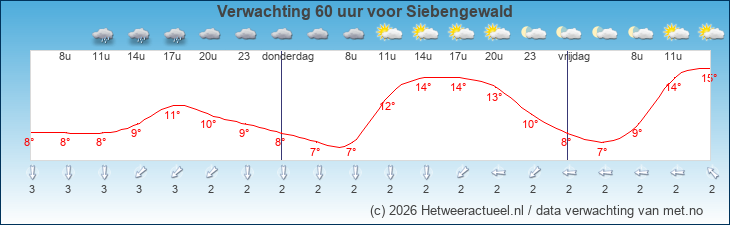 Korte termijn verwachting Siebengewald