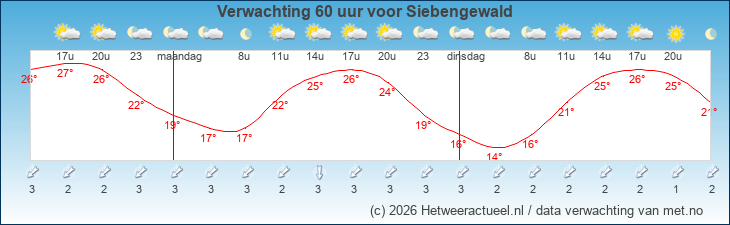 Korte termijn verwachting Siebengewald