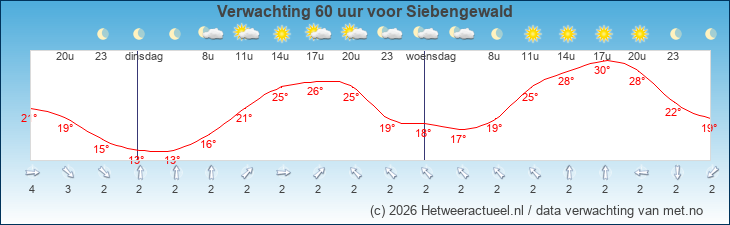 Korte termijn verwachting Siebengewald