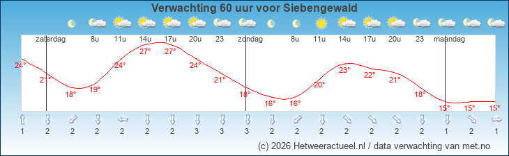 Korte termijn verwachting Siebengewald