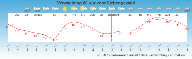 Korte termijn verwachting Siebengewald