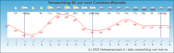Korte termijn verwachting Comines-Warneto