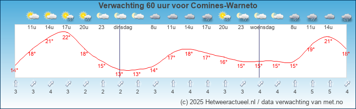 Korte termijn verwachting Comines-Warneto