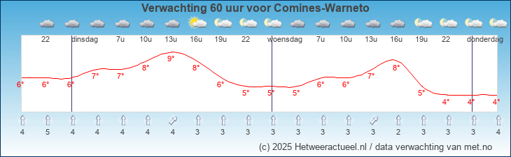 Korte termijn verwachting Comines-Warneto