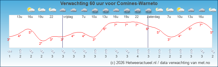 Korte termijn verwachting Comines-Warneto