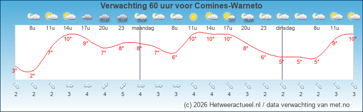 Korte termijn verwachting Comines-Warneto