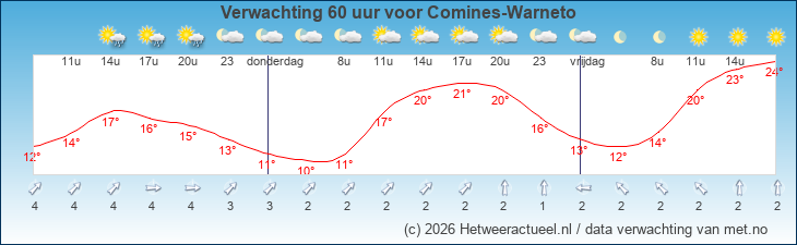 Korte termijn verwachting Comines-Warneto