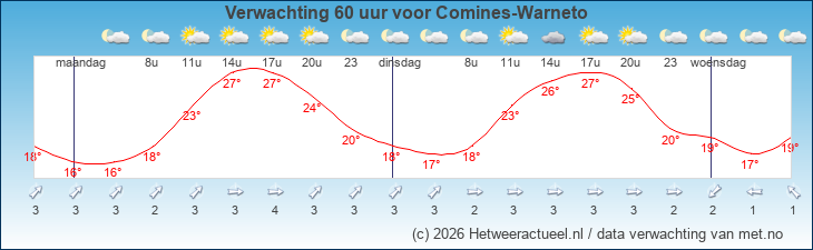 Korte termijn verwachting Comines-Warneto