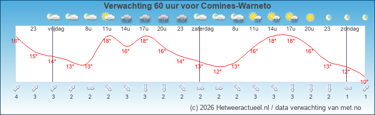 Korte termijn verwachting Comines-Warneto